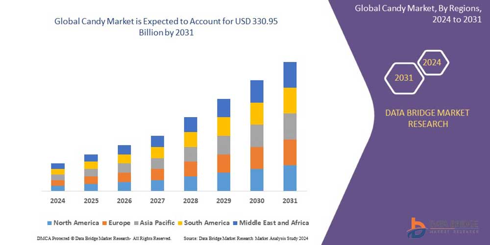 Research Study on Global Candy Market