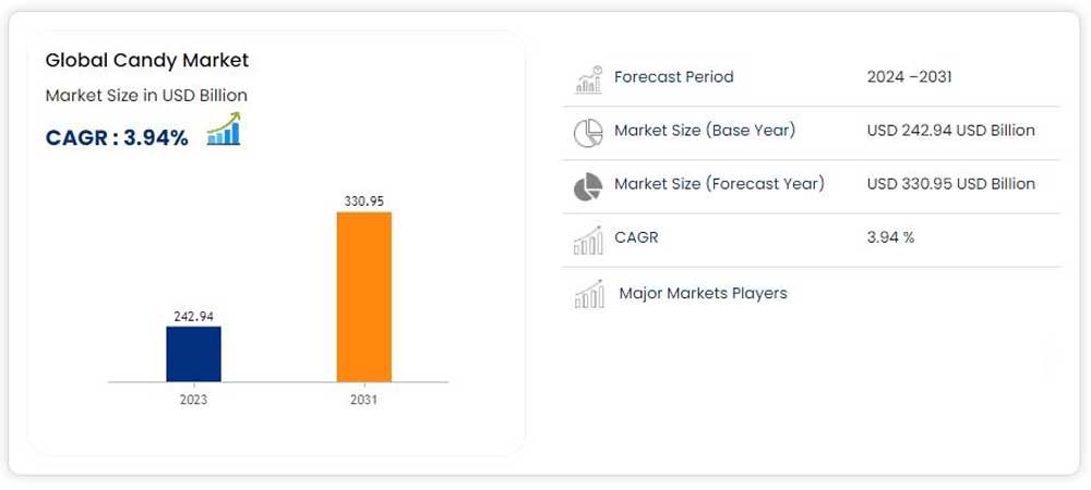 market trends for global candy