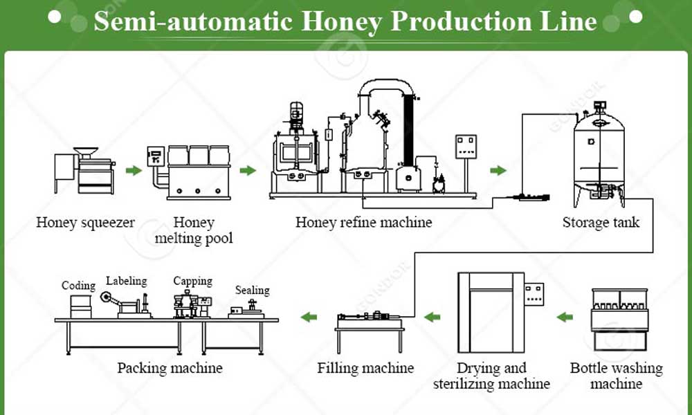 honey processing machine for the growing health - food honey market