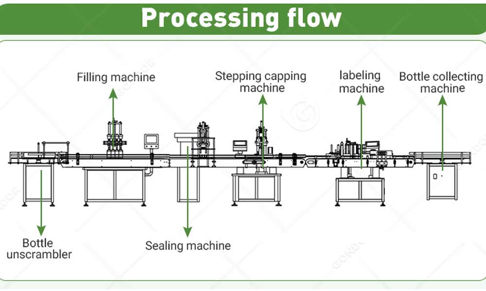 Filling production line integration with labeling and capping systems