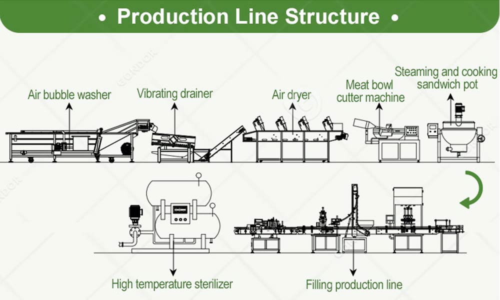 multi - function sauce production line