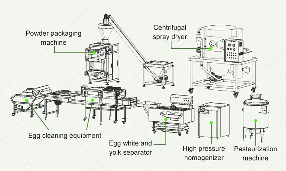 Industrial egg powder making machine for continuous egg dehydration and grinding