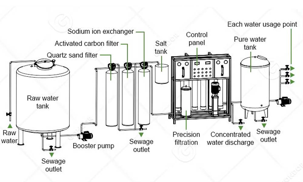 Industrial RO water filter system for textile dyeing and finishing plants