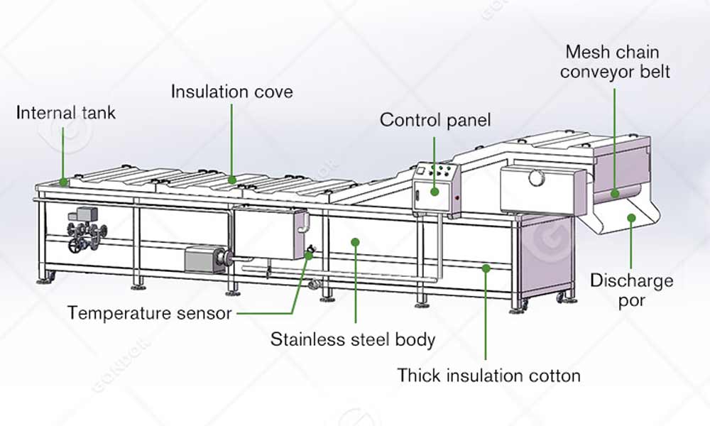 Steam pasteurization equipment with safety sensors for food industry use