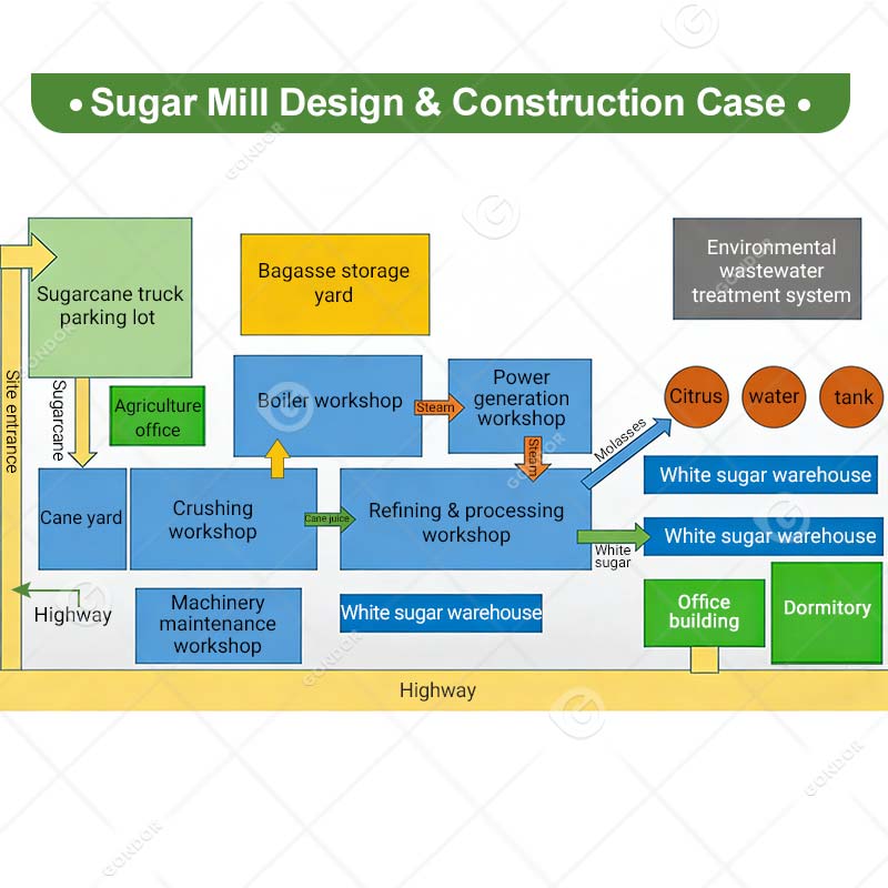 Turnkey Sugar Plant