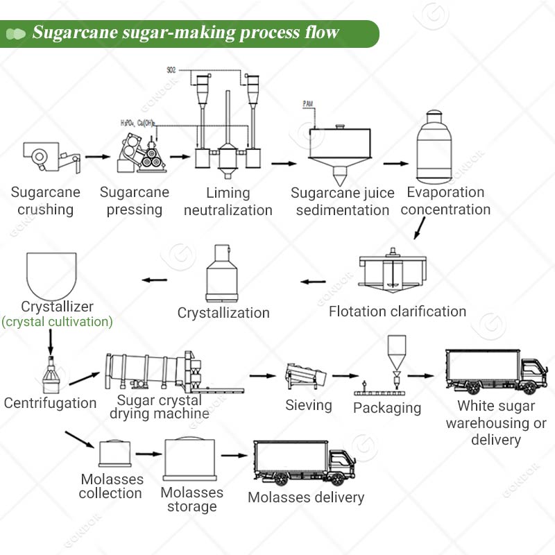 Turnkey Sugar Plant